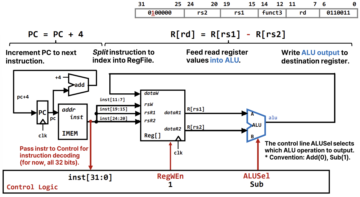 PDF p.520: Datapath configuration for sub instruction with ALU and Register File interaction